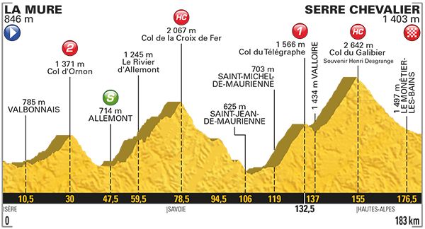 profil etape 17 la mure - serre chevalier