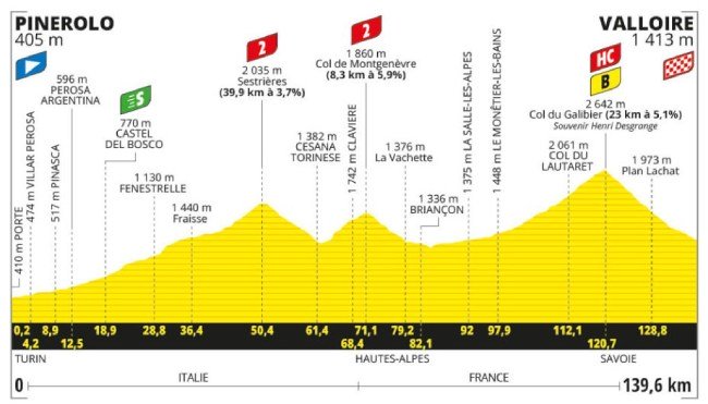 profil 4e étape tour de france 2024 Pinerolo Valloire mardi 2 juillet