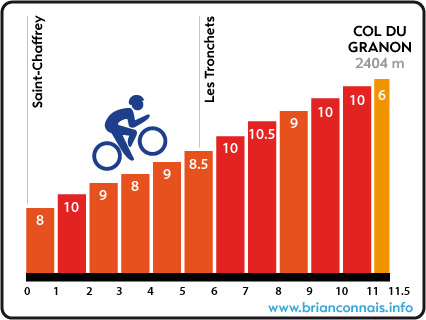 profil col du Granon depuis Saint-Chaffrey