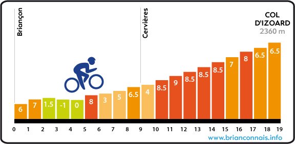 profil col d&rsquo;izoard depuis Briançon